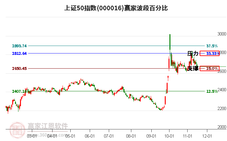 上证50指数赢家波段百分比工具