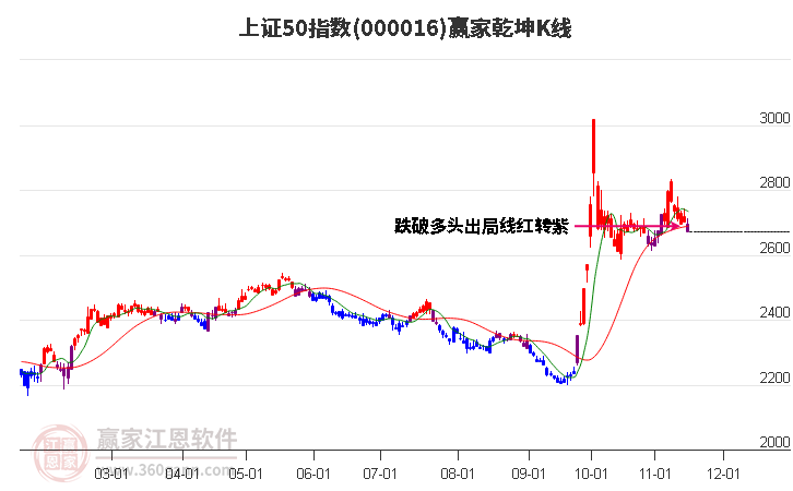 000016上证50赢家乾坤K线工具