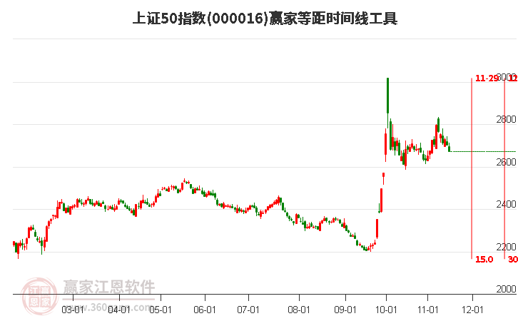 上证50指数赢家等距时间周期线工具