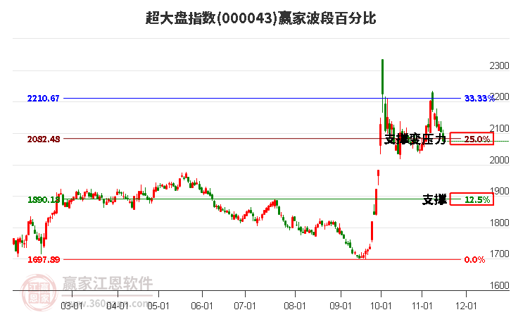 超大盘指数赢家波段百分比工具