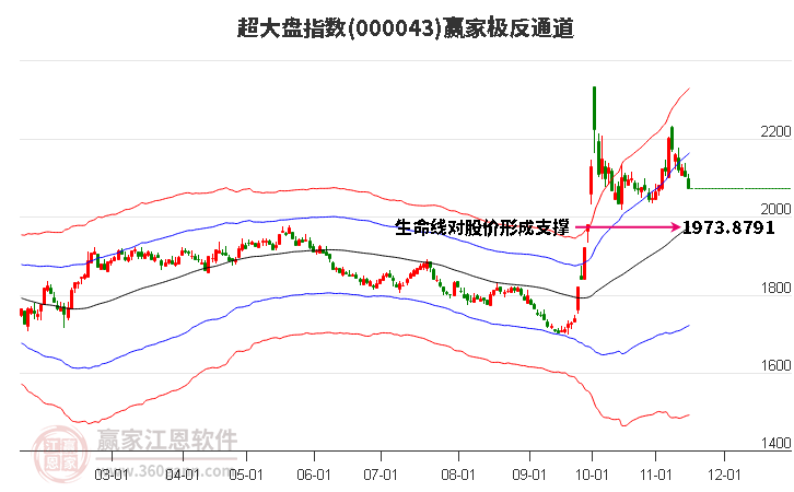 000043超大盘赢家极反通道工具