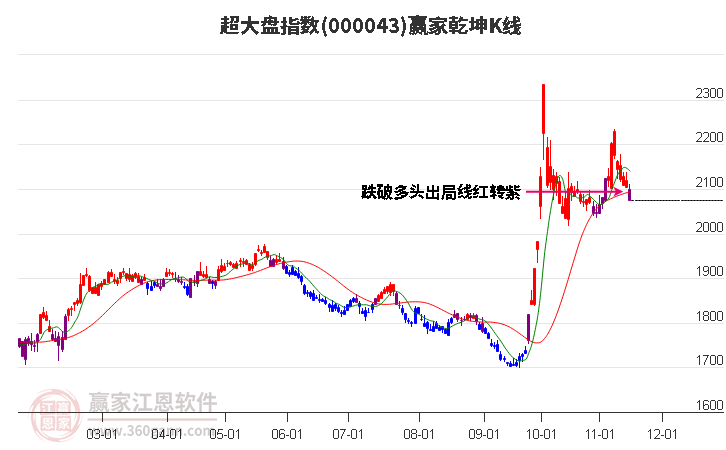 000043超大盘赢家乾坤K线工具