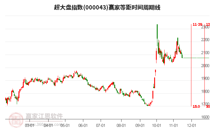 超大盘指数赢家等距时间周期线工具