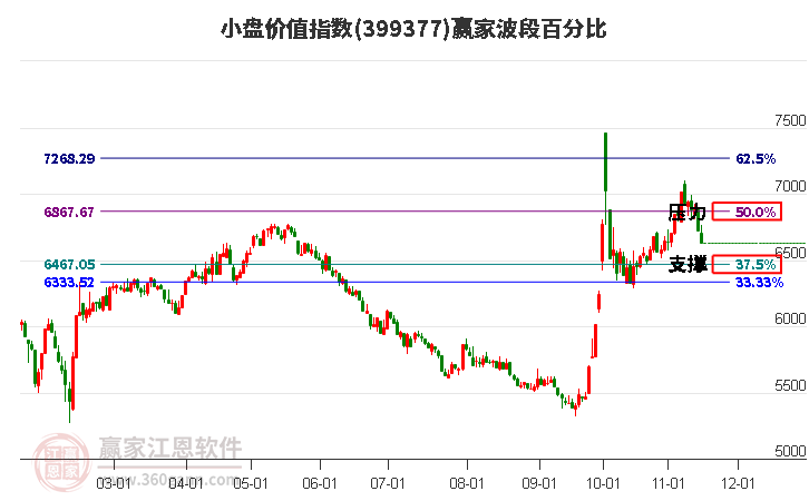 小盘价值指数赢家波段百分比工具