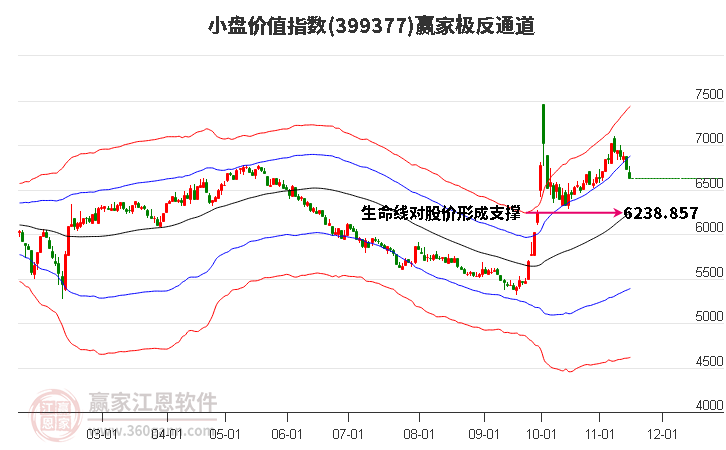 399377小盘价值赢家极反通道工具