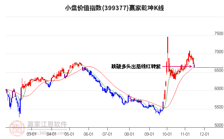 399377小盘价值赢家乾坤K线工具