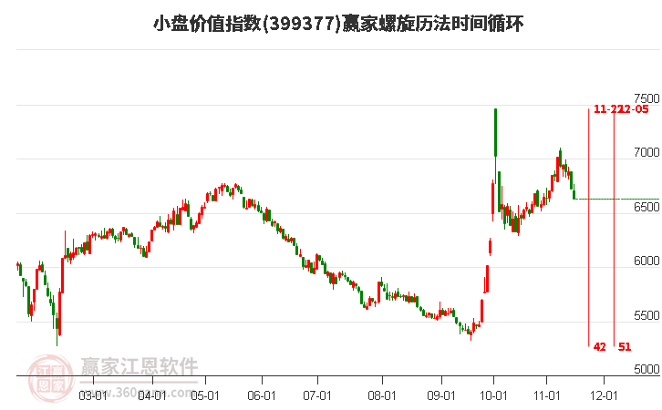 小盘价值指数赢家螺旋历法时间循环工具