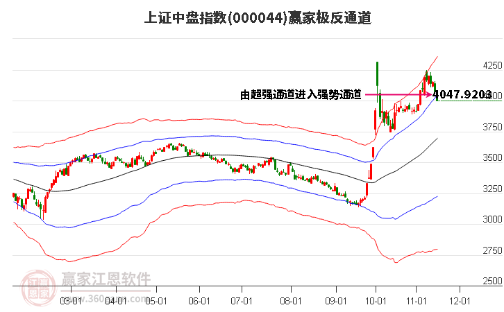 000044上证中盘赢家极反通道工具