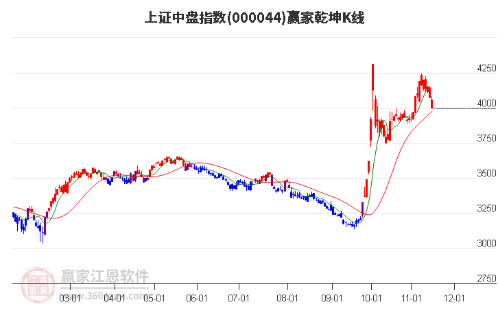 000044上证中盘赢家乾坤K线工具