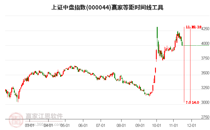 上证中盘指数赢家等距时间周期线工具