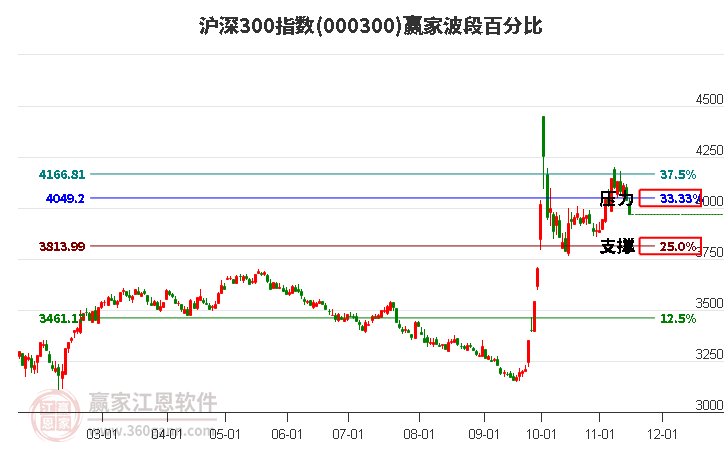 沪深300指数赢家波段百分比工具