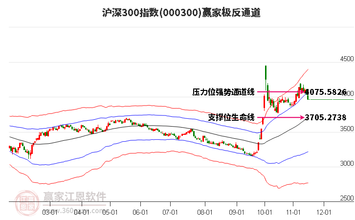 000300沪深300赢家极反通道工具