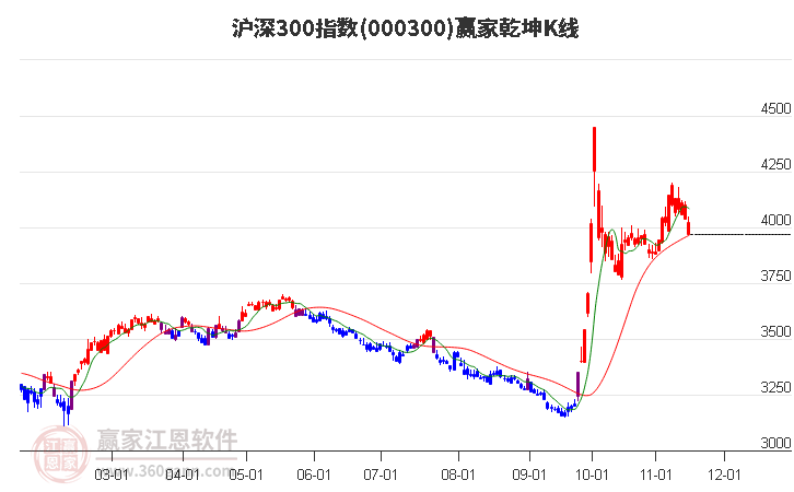 000300沪深300赢家乾坤K线工具