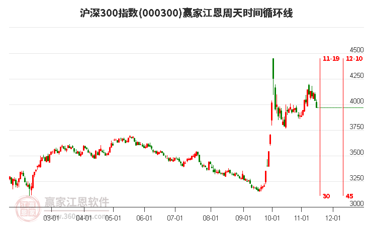 沪深300指数赢家江恩周天时间循环线工具