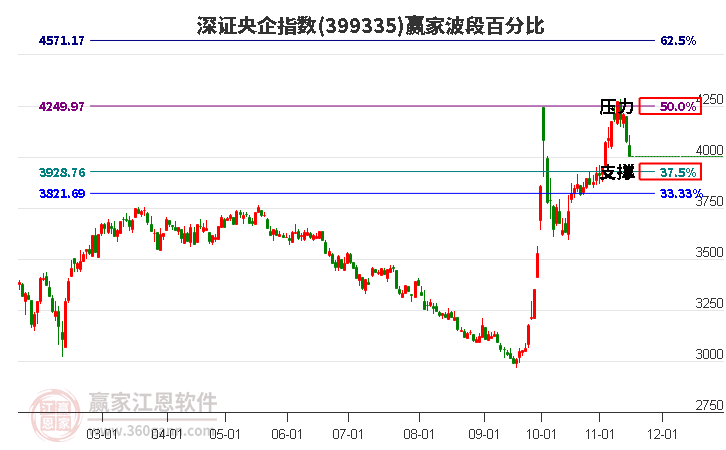 深证央企指数赢家波段百分比工具