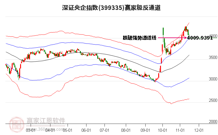 399335深证央企赢家极反通道工具