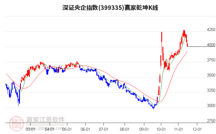 399335深证央企赢家乾坤K线工具