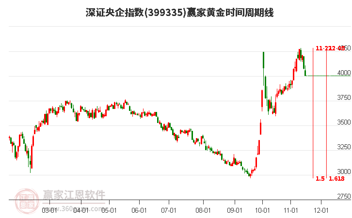 深证央企指数赢家黄金时间周期线工具