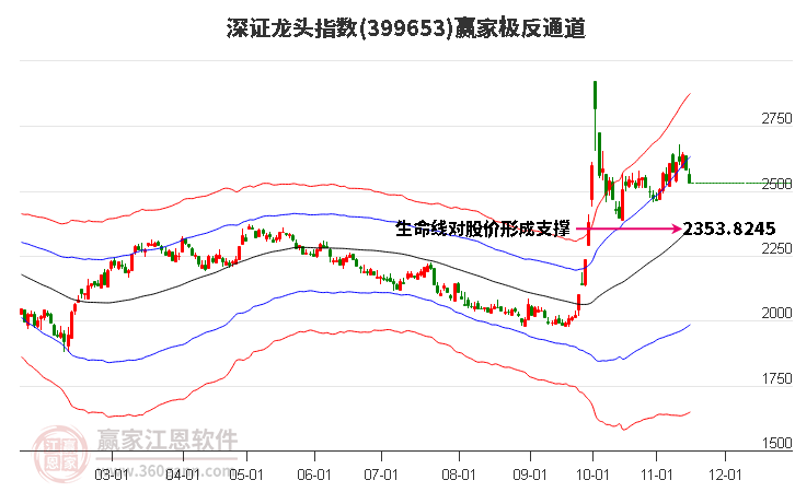 399653深证龙头赢家极反通道工具