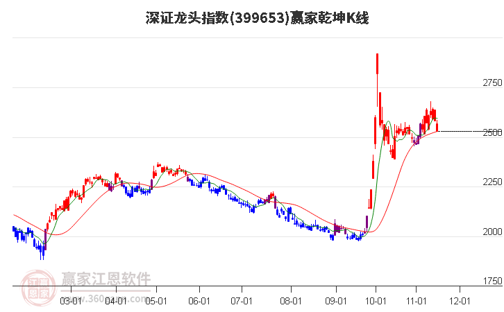 399653深证龙头赢家乾坤K线工具