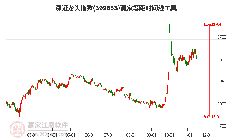 深证龙头指数赢家等距时间周期线工具