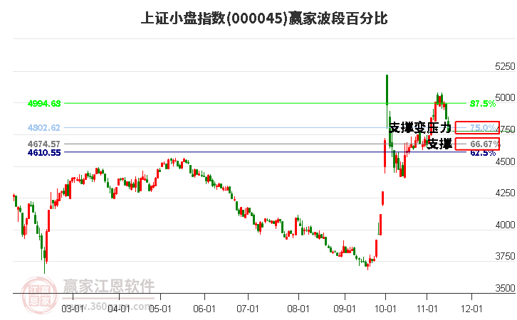 上证小盘指数赢家波段百分比工具