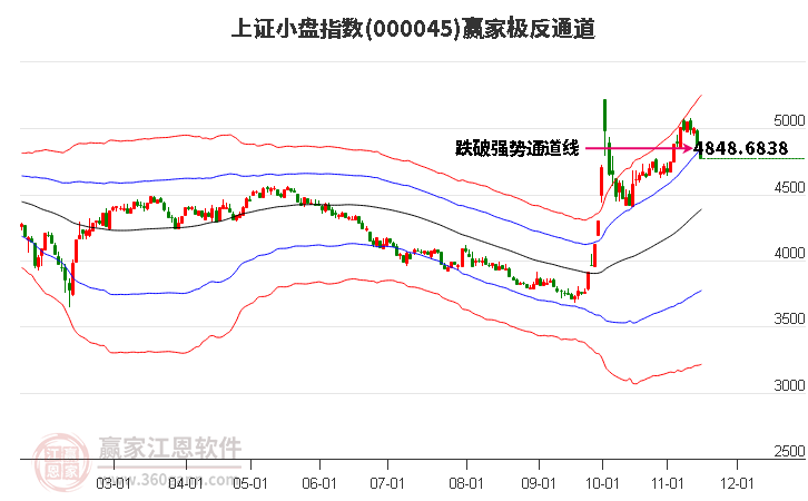 000045上证小盘赢家极反通道工具