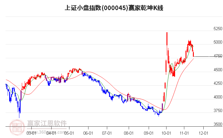 000045上证小盘赢家乾坤K线工具