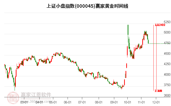 上证小盘指数赢家黄金时间周期线工具