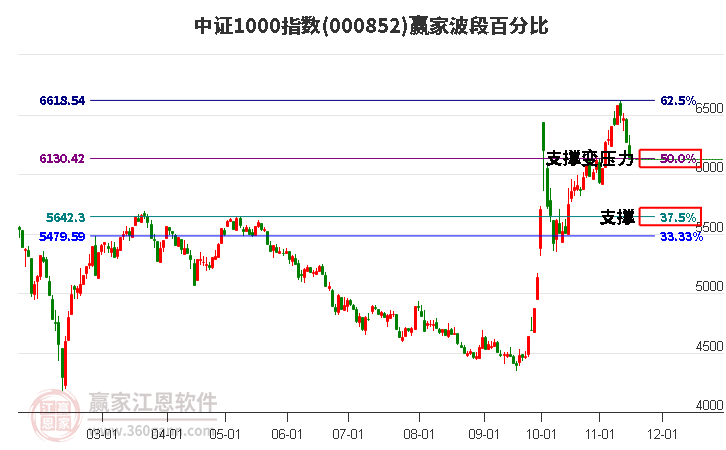 中证1000指数赢家波段百分比工具