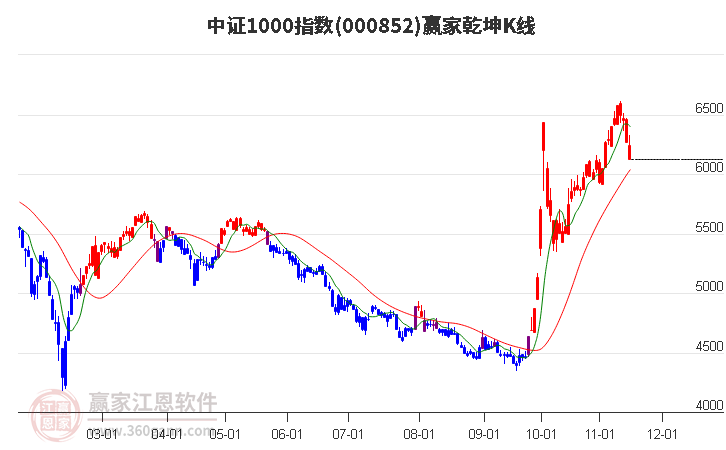 000852中证1000赢家乾坤K线工具