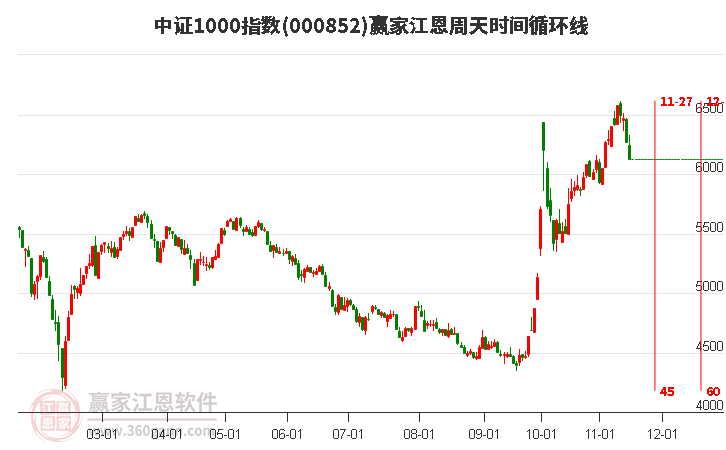 中证1000指数赢家江恩周天时间循环线工具