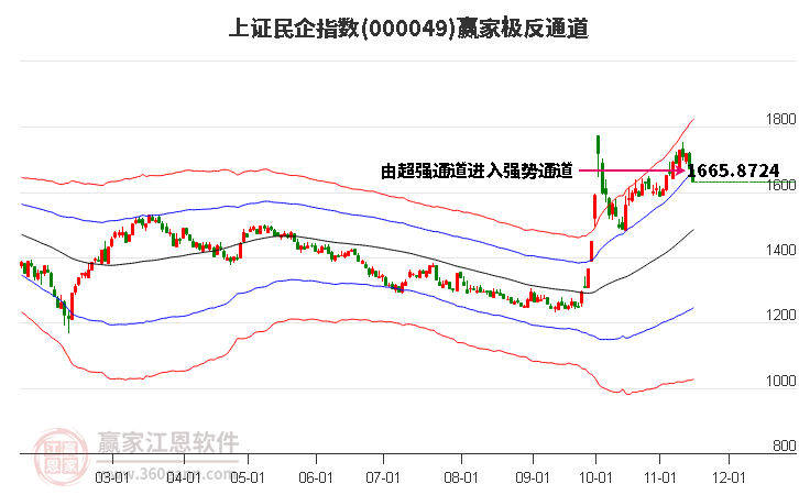 000049上证民企赢家极反通道工具