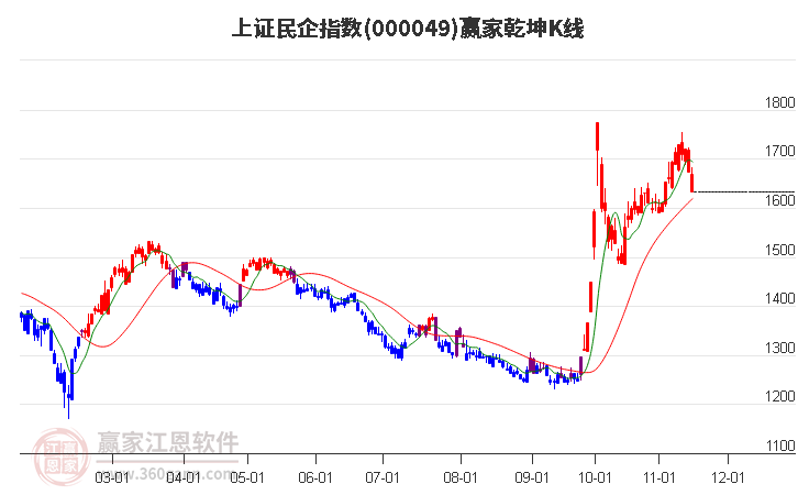 000049上证民企赢家乾坤K线工具