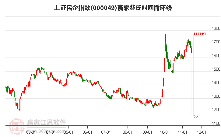 上证民企指数赢家费氏时间循环线工具