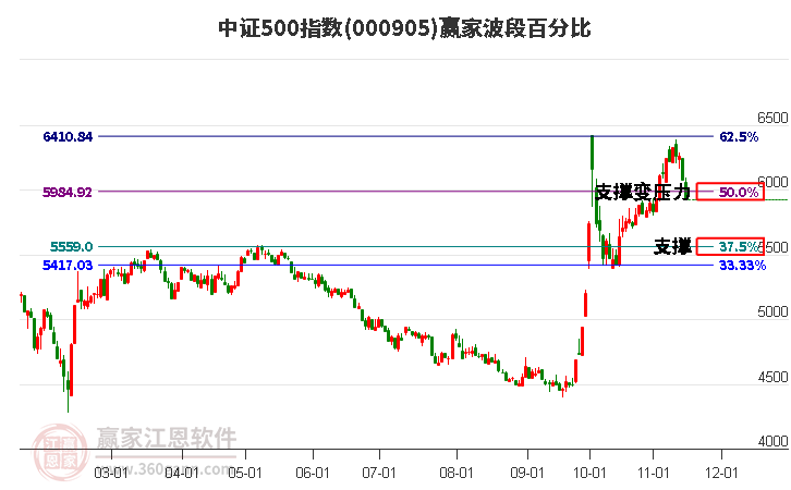 中證500指數贏家波段百分比工具