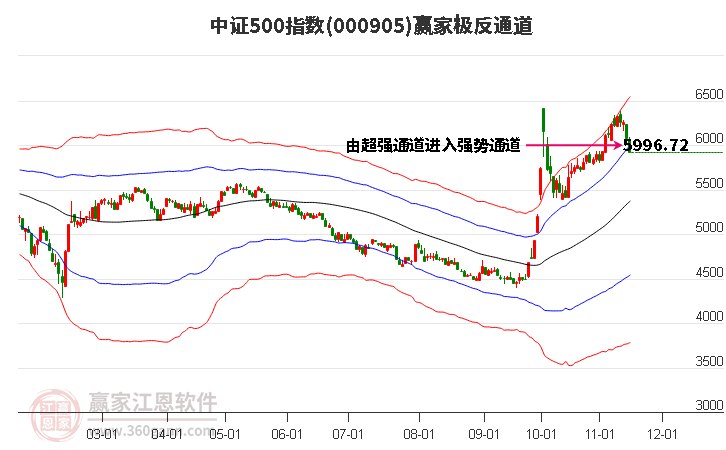 000905中證500贏家極反通道工具