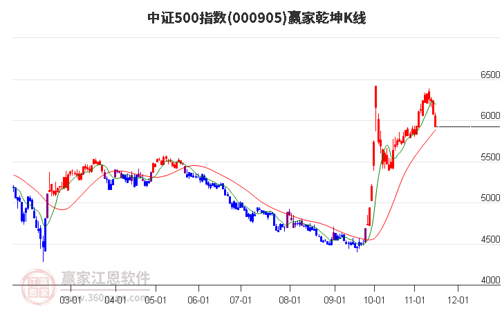 000905中證500贏家乾坤K線工具