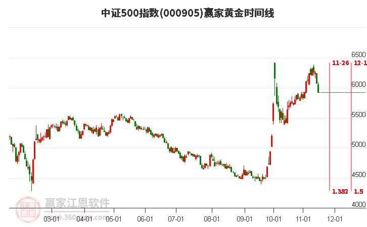 中證500指數贏家黃金時間周期線工具