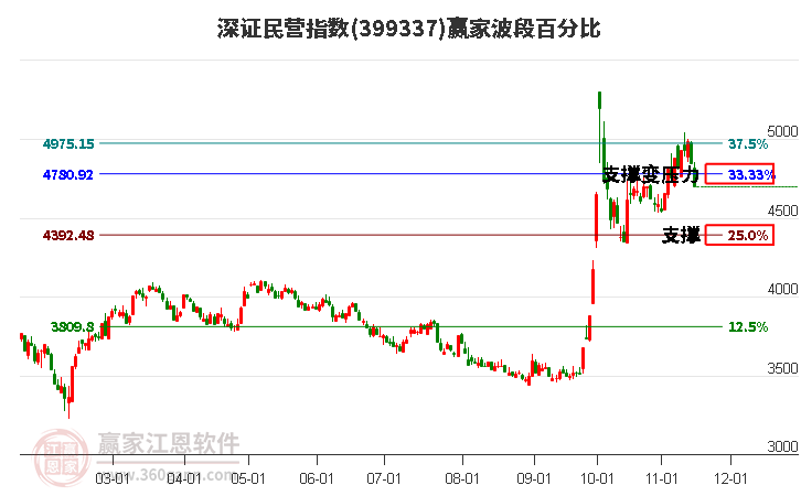 深证民营指数赢家波段百分比工具