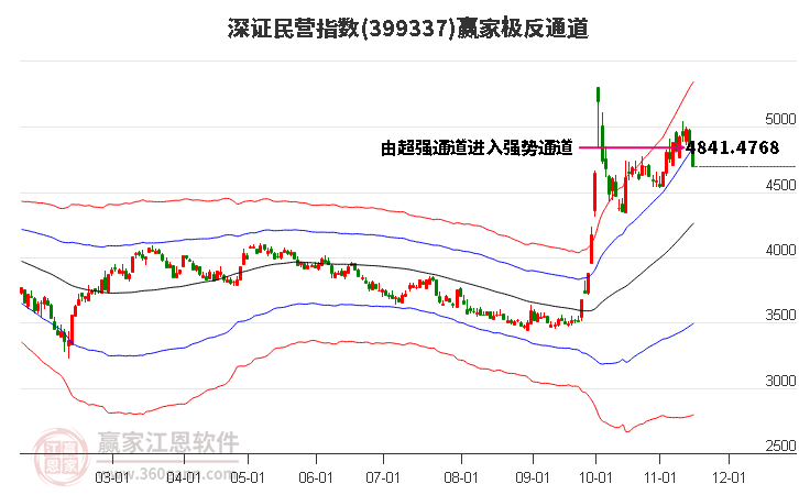 399337深证民营赢家极反通道工具