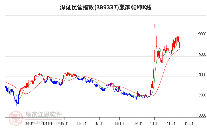 399337深证民营赢家乾坤K线工具