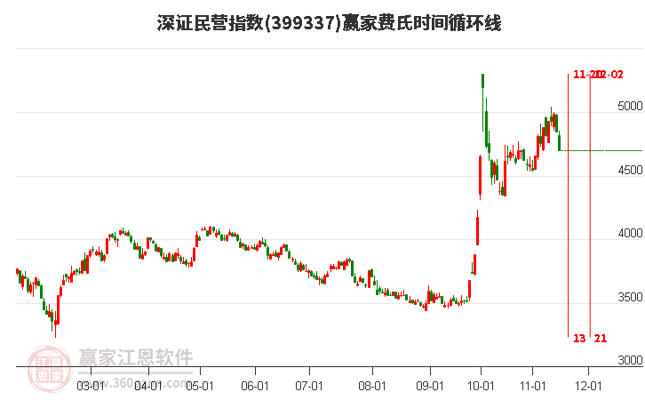 深证民营指数赢家费氏时间循环线工具