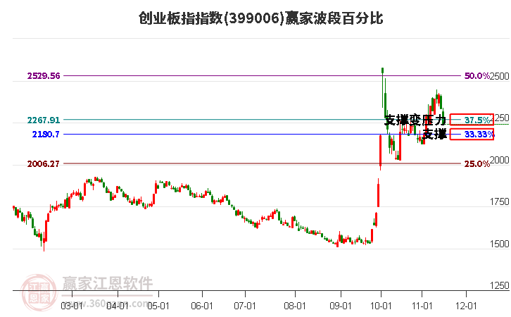 创业板指赢家波段百分比工具