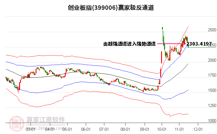 399006创业板指赢家极反通道工具