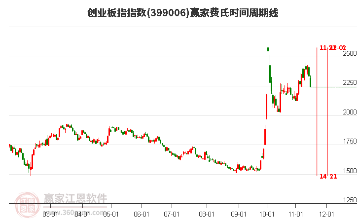 创业板指赢家费氏时间周期线工具