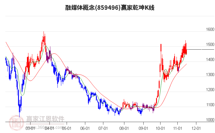 859496融媒體贏家乾坤K線工具