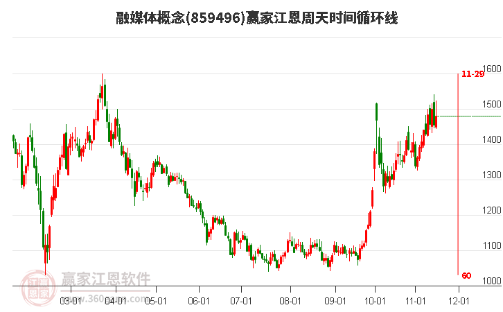 融媒體概念贏家江恩周天時間循環線工具