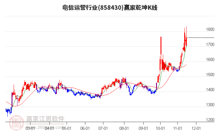 858430电信运营赢家乾坤K线工具