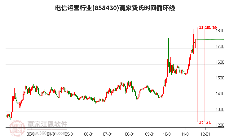 电信运营行业赢家费氏时间循环线工具